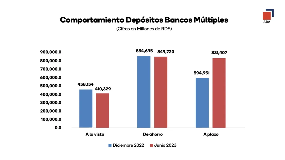 Comportamiento de Depósitos Bancos Multiples